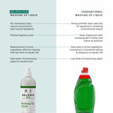 Delphis Eco Washing Up Liquid side by side comparison with conventional washing up liquid